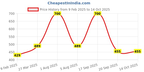 myntra.com Park Daniel Set of 2 Papaya Face Wash - 100 ml With Foaming Face Wash - 150 ml park daniel Price History Graph from 9 Feb 2025 to 13 Oct 2025