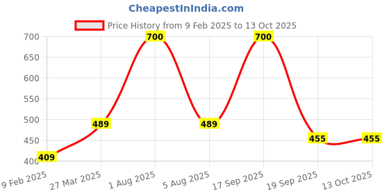 myntra.com Park Daniel Set Of 2 Papaya Facial Scrub- 100 ml & Green Tea Foaming Face Wash- 150 ml park daniel Price History Graph from 9 Feb 2025 to 12 Oct 2025