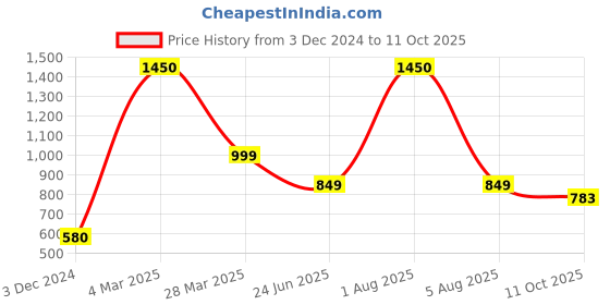 myntra.com Park Daniel Set Of 2 Pomegranate Oil & Sesame Oil - 100 ml Each park daniel Price History Graph from 3 Dec 2024 to 11 Oct 2025