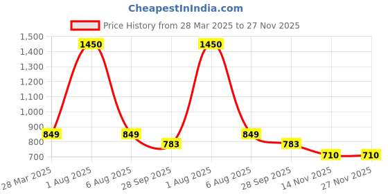 myntra.com Park Daniel Set Of 2 Pomegranate Oil & Sweet Almond Oil - 100 ml Each park daniel Price History Graph from 28 Mar 2025 to 27 Nov 2025