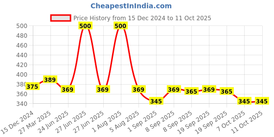 myntra.com Park Daniel Set Of 2 Premium Anti Dandruff Sesame Oil - 100 ml Each park daniel Price History Graph from 15 Dec 2024 to 11 Oct 2025