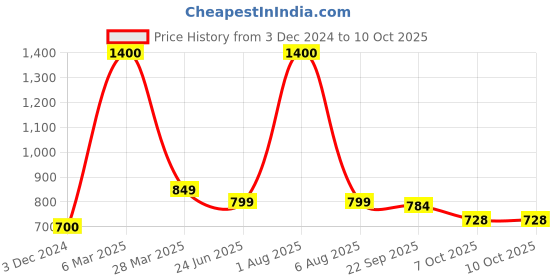 myntra.com Park Daniel Set Of 2 Premium Argan Carrier Oil - 30 ml Each park daniel Price History Graph from 3 Dec 2024 to 10 Oct 2025