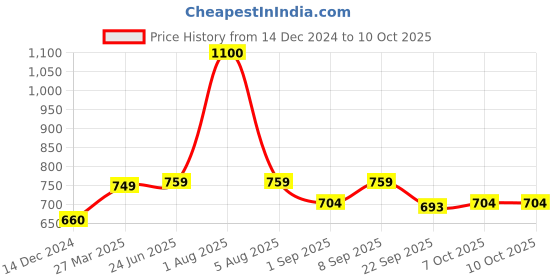 myntra.com Park Daniel Set Of 2 Premium Avocado & Jojoba Oil- 100ml Each park daniel Price History Graph from 14 Dec 2024 to 10 Oct 2025