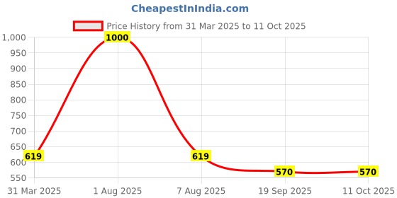 myntra.com Park Daniel Set Of 2 Premium Avocado Oil- 100 ml Each park daniel Price History Graph from 31 Mar 2025 to 11 Oct 2025