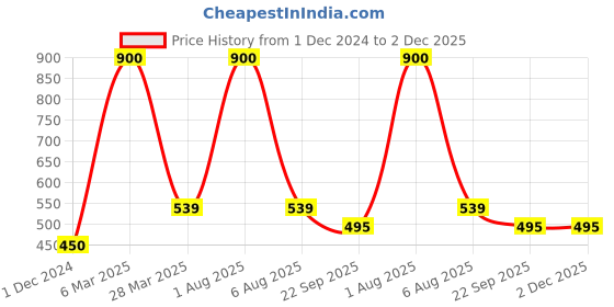 myntra.com Park Daniel Set Of 2 Premium Bergamot Essential Oil- 30ml Each park daniel Price History Graph from 1 Dec 2024 to 1 Dec 2025