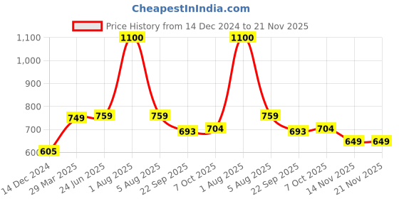 myntra.com Park Daniel Set Of 2 Premium Bhringraj Herbal Hair Oil - 100 ml Each park daniel Price History Graph from 14 Dec 2024 to 21 Nov 2025