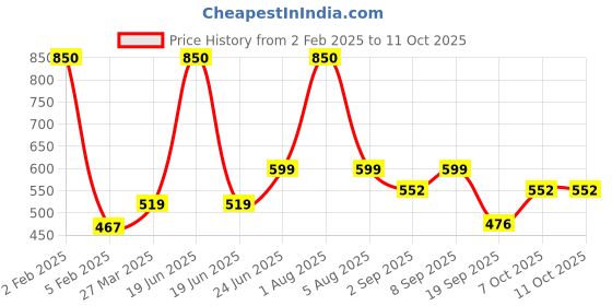 myntra.com Park Daniel Set Of 2 Premium Bhringraj Herbal Hair Oil - 100 ml With Neem Comb park daniel Price History Graph from 2 Feb 2025 to 11 Oct 2025