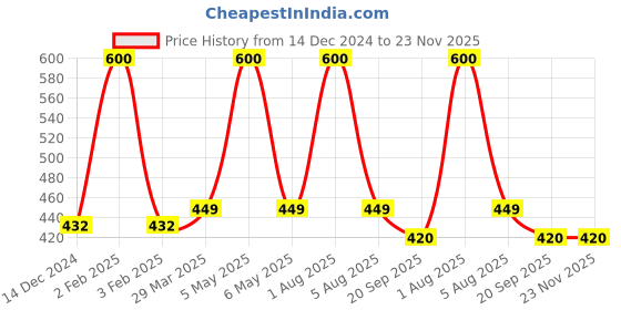 myntra.com Park Daniel Set Of 2 Premium Black Seed Oil- 30 ml Each park daniel Price History Graph from 14 Dec 2024 to 22 Nov 2025