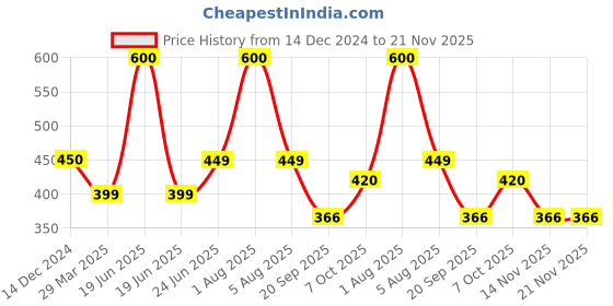 myntra.com Park Daniel Set Of 2 Premium Black Seed Oil For Hair Growth - 30 ml Each park daniel Price History Graph from 14 Dec 2024 to 21 Nov 2025