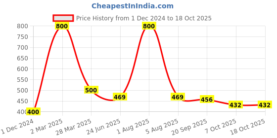 myntra.com Park Daniel Set Of 2 Premium Citronella Essential Oil - 30 ml Each park daniel Price History Graph from 1 Dec 2024 to 18 Oct 2025