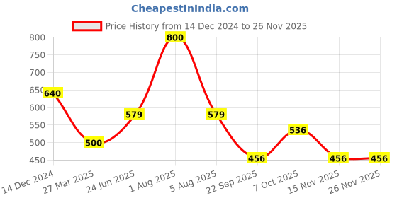 myntra.com Park Daniel Set Of 2 Premium Grapeseed Hair Oil- 30ml Each park daniel Price History Graph from 14 Dec 2024 to 25 Nov 2025