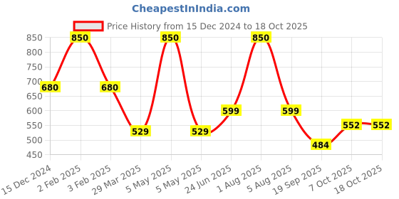 myntra.com Park Daniel Set Of 2 Premium Karanj Seed Oil & Sweet almond Oil - 100 ml Each park daniel Price History Graph from 15 Dec 2024 to 18 Oct 2025