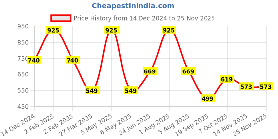 myntra.com Park Daniel Set Of 2 Premium Moringa & Vergin Coconut Hair Oil - 100 ml Each park daniel Price History Graph from 14 Dec 2024 to 24 Nov 2025