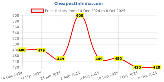 myntra.com Park Daniel Set Of 2 Premium Neem Oil & Sesame Oil- 100 ml Each park daniel Price History Graph from 14 Dec 2024 to 8 Oct 2025