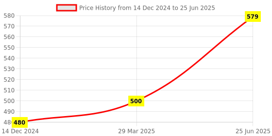 myntra.com Park Daniel Set Of 2 Premium Neem Oil With Black Seed Oil - 100 ml Each park daniel Price History Graph from 14 Dec 2024 to 25 Jun 2025