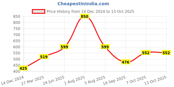 myntra.com Park Daniel Set Of 2 Premium Olive & Virgin Coconut Oil - 100 ml Each park daniel Price History Graph from 14 Dec 2024 to 11 Oct 2025