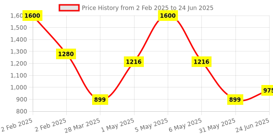 myntra.com Park Daniel Set Of 2 Premium Onion & Advance Onion Hair Oil - 200 ml Each park daniel Price History Graph from 2 Feb 2025 to 24 Jun 2025