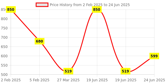 myntra.com Park Daniel Set Of 2 Premium Onion & Ginger Oil - 100 ml With Comb park daniel Price History Graph from 2 Feb 2025 to 24 Jun 2025