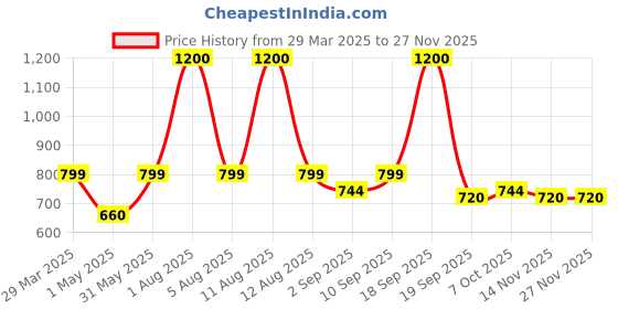 myntra.com Park Daniel Set Of 2 Premium Onion Herbal Hair Oil - 100 ml Each park daniel Price History Graph from 29 Mar 2025 to 25 Nov 2025