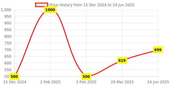 myntra.com Park Daniel Set Of 2 Premium Onion Oil - 100 ml Each park daniel Price History Graph from 15 Dec 2024 to 24 Jun 2025