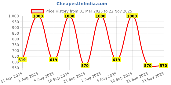 myntra.com Park Daniel Set Of 2 Premium Peppermint Essential Oil - 30 ml Each park daniel Price History Graph from 31 Mar 2025 to 22 Nov 2025