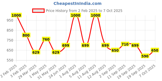 myntra.com Park Daniel Set Of 2 Premium Rosehip & Grapeseed Oil - 100 ml Each park daniel Price History Graph from 2 Feb 2025 to 6 Oct 2025