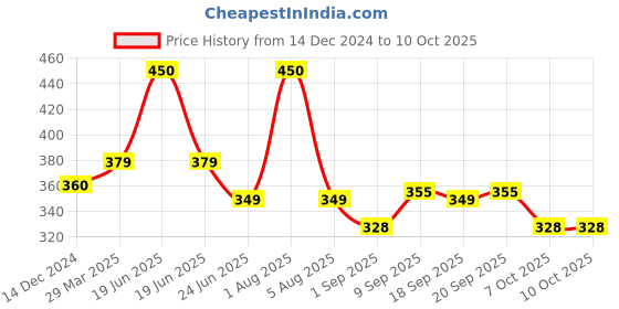 myntra.com Park Daniel Set Of 2 Premium Virgin Coconut Oil - 100 ml Each park daniel Price History Graph from 14 Dec 2024 to 9 Oct 2025
