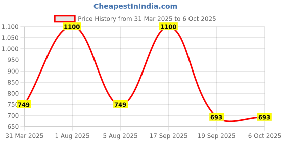 myntra.com Park Daniel Set Of 2 Premium Walnut Oil- 30 ml Each park daniel Price History Graph from 31 Mar 2025 to 5 Oct 2025