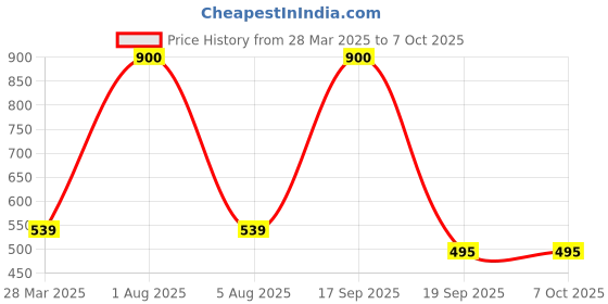 myntra.com Park Daniel Set Of 2 Premium Wheatgerm Oil- 100 ml Each park daniel Price History Graph from 28 Mar 2025 to 7 Oct 2025