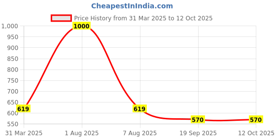 myntra.com Park Daniel Set Of 2 Premium Ylang Ylang Essential Oil - 30 ml Each park daniel Price History Graph from 31 Mar 2025 to 12 Oct 2025
