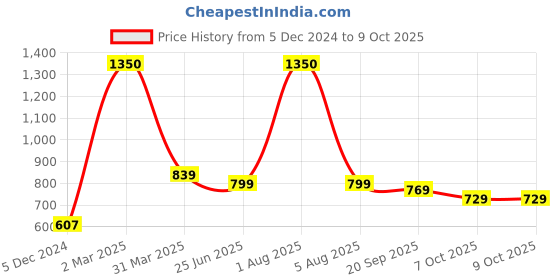 myntra.com Park Daniel Set Of 2 Pure & Natural Argan Oil & Sesame Oil - 100 ml Each park daniel Price History Graph from 5 Dec 2024 to 9 Oct 2025