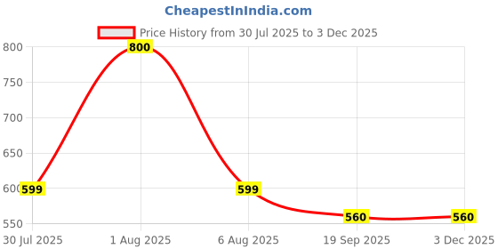 myntra.com Park Daniel Set Of 2 Pure & Natural Eucalyptus Oil For Hair & Skin - 30 ml Each park daniel Price History Graph from 30 Jul 2025 to 2 Dec 2025