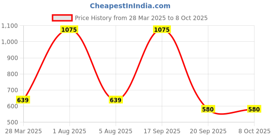 myntra.com Park Daniel Set Of 2 Pure & Natural Evening Promise & Castor Oil - 100 ml Each park daniel Price History Graph from 28 Mar 2025 to 8 Oct 2025