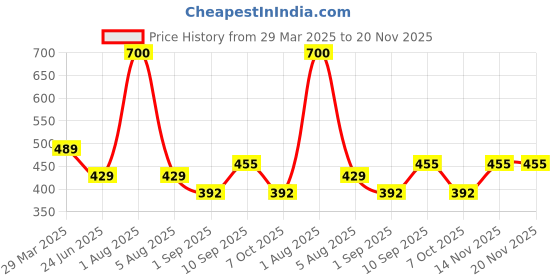 myntra.com Park Daniel Set Of 2 Pure & Natural Jojoba Oil - 35ml Each park daniel Price History Graph from 29 Mar 2025 to 20 Nov 2025
