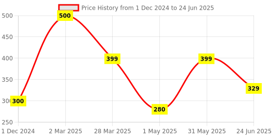 myntra.com Park Daniel Set Of 2 Pure & Natural Olive Oil- 100 ml Each park daniel Price History Graph from 1 Dec 2024 to 24 Jun 2025