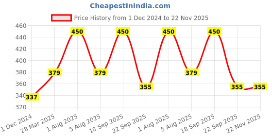 myntra.com Park Daniel Set Of 2 Pure & Natural Orange Essential Oil For Hair & Skin - 30 ml Each park daniel Price History Graph from 1 Dec 2024 to 22 Nov 2025