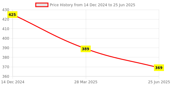 myntra.com Park Daniel Set Of 2 Pure & Natural Sesame Oil - 100 ml Each park daniel Price History Graph from 14 Dec 2024 to 25 Jun 2025