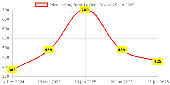 myntra.com Park Daniel Set Of 2 Pure & Natural Sesame Oil - 200 ml & 100 ml park daniel Price History Graph from 14 Dec 2024 to 25 Jun 2025