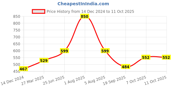 myntra.com Park Daniel Set Of 2 Pure & Natural Virgin Coconut & Sesame Oil Combo - 200 ml Each park daniel Price History Graph from 14 Dec 2024 to 9 Oct 2025