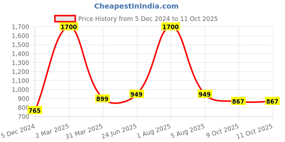 myntra.com Park Daniel Set Of 2 Pure Natural & Organic Argan Oil & Walnut  Oil - 100 ml Each park daniel Price History Graph from 5 Dec 2024 to 11 Oct 2025