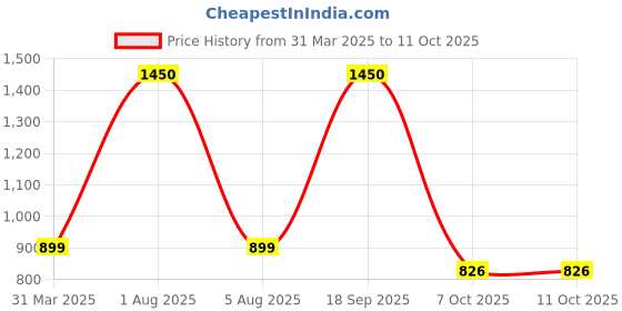 myntra.com Park Daniel Set Of 2 Pure Natural & Organic Black Seed Oil & Pomegranate Oil - 100 ml Each park daniel Price History Graph from 31 Mar 2025 to 11 Oct 2025