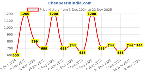 myntra.com Park Daniel Set Of 2 Pure Natural & Organic Body Massage Oils - 100 ml Each park daniel Price History Graph from 3 Dec 2024 to 22 Nov 2025