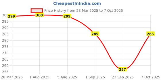 myntra.com Park Daniel Set Of 2 Pure Natural & Organic Castor Oil - 100 ml Each park daniel Price History Graph from 28 Mar 2025 to 7 Oct 2025