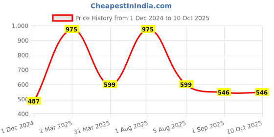 myntra.com Park Daniel Set Of 2 Pure Natural & Organic Castor Oil & Walnut Oil - 100 ml Each park daniel Price History Graph from 1 Dec 2024 to 10 Oct 2025