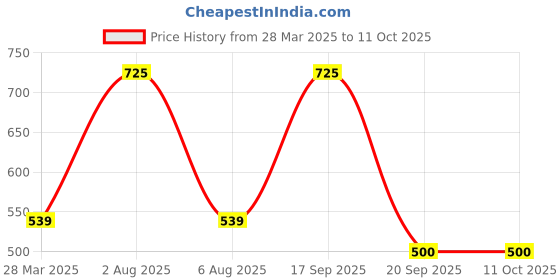 myntra.com Park Daniel Set Of 2 Pure Natural & Organic Coconut Oil & Avacado Oil - 100 ml Each park daniel Price History Graph from 28 Mar 2025 to 11 Oct 2025