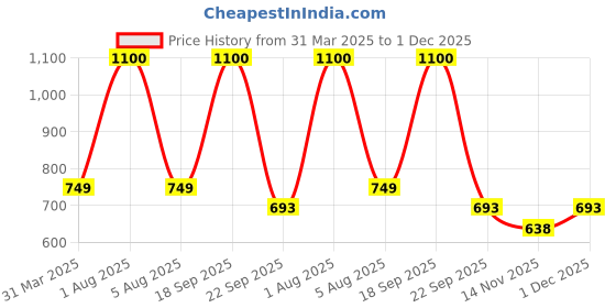 myntra.com Park Daniel Set Of 2 Pure Natural & Organic Geranium Oil & Orange Oil - 30 ml Each park daniel Price History Graph from 31 Mar 2025 to 1 Dec 2025