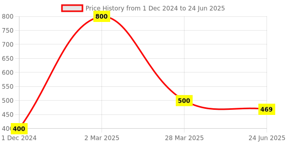 myntra.com Park Daniel Set Of 2 Pure Natural & Organic Grape Seed Oil - 30 ml Each park daniel Price History Graph from 1 Dec 2024 to 24 Jun 2025