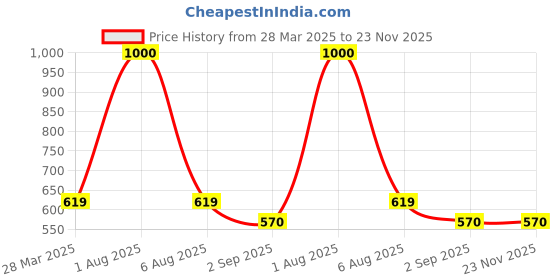 myntra.com Park Daniel Set Of 2 Pure Natural & Organic Grapeseed Oil & Avacado Oil - 100 ml Each park daniel Price History Graph from 28 Mar 2025 to 23 Nov 2025