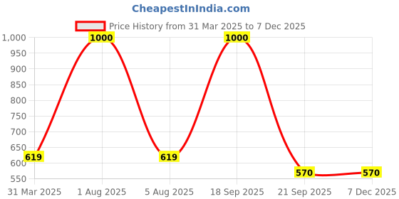 myntra.com Park Daniel Set Of 2 Pure Natural & Organic Jojoba Oil & Karanj Seed Oil - 100 ml Each park daniel Price History Graph from 31 Mar 2025 to 5 Dec 2025