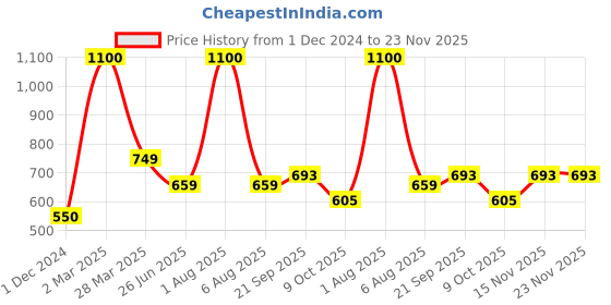 myntra.com Park Daniel Set Of 2 Pure Natural & Organic Jojoba Oil & Onion Oil - 100 ml Each park daniel Price History Graph from 1 Dec 2024 to 23 Nov 2025